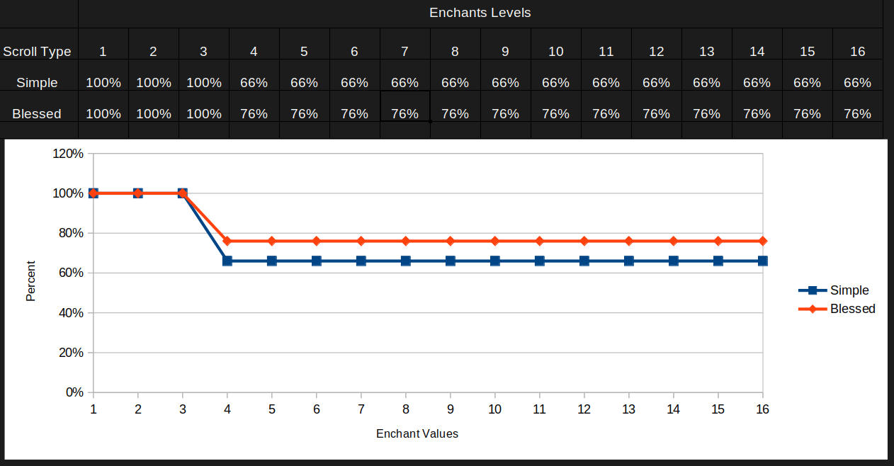 enchant-levels